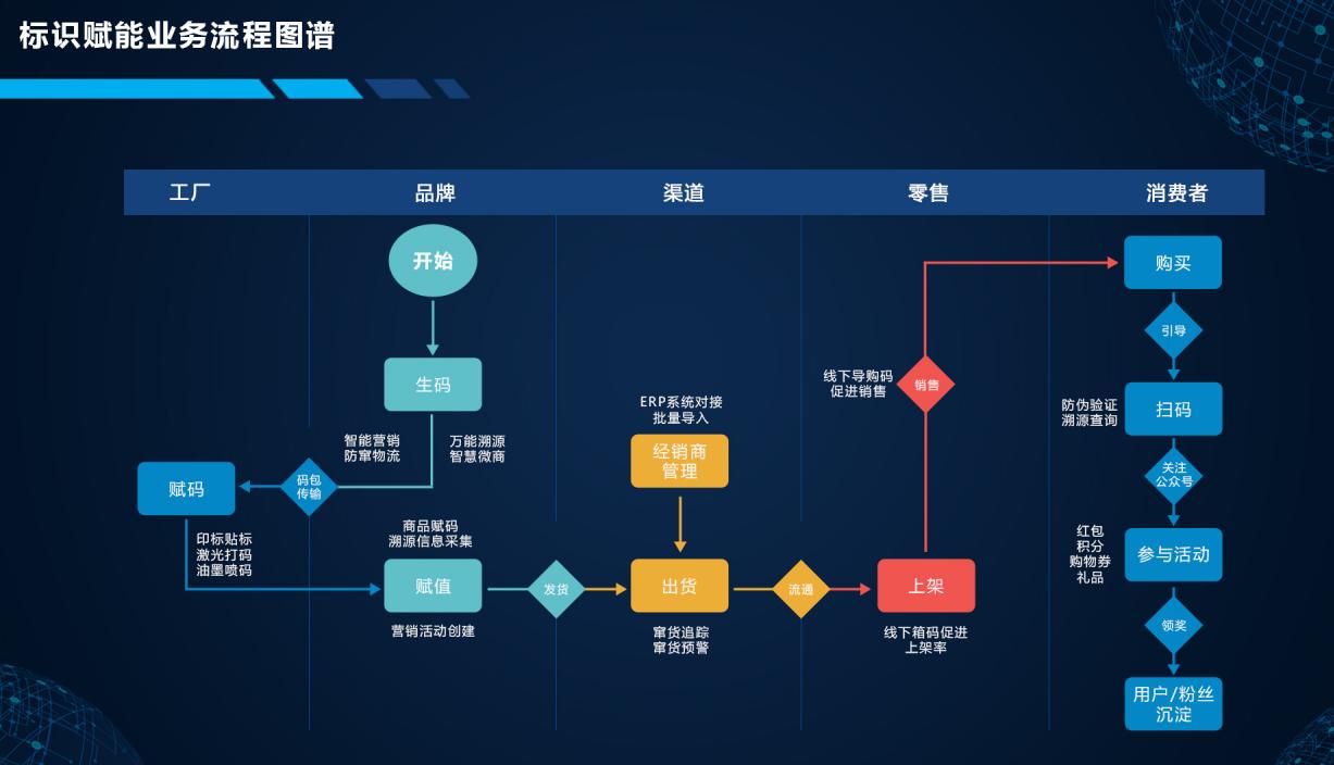 防偽防竄貨